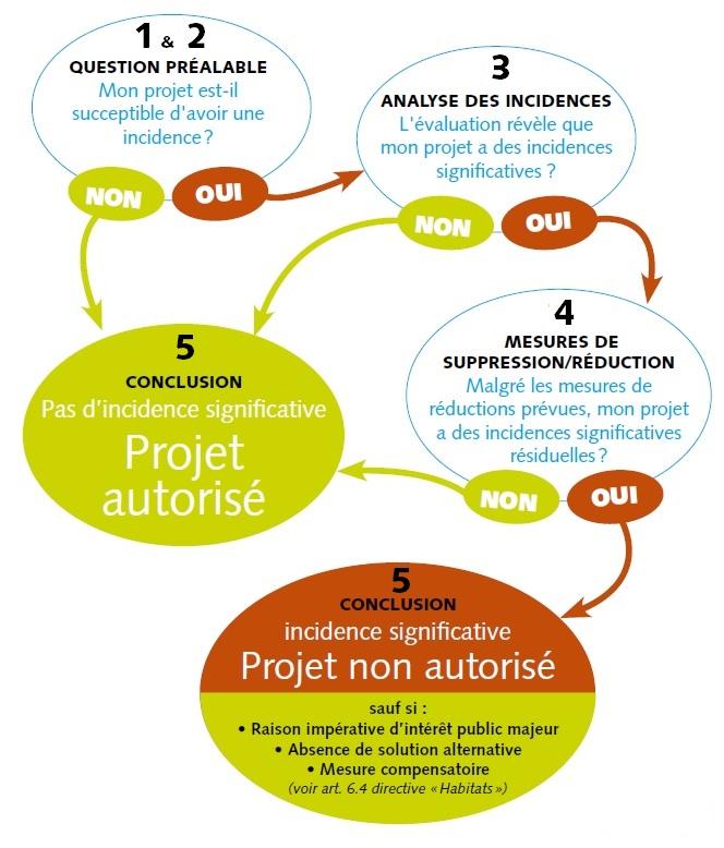 incidence Natura 2000